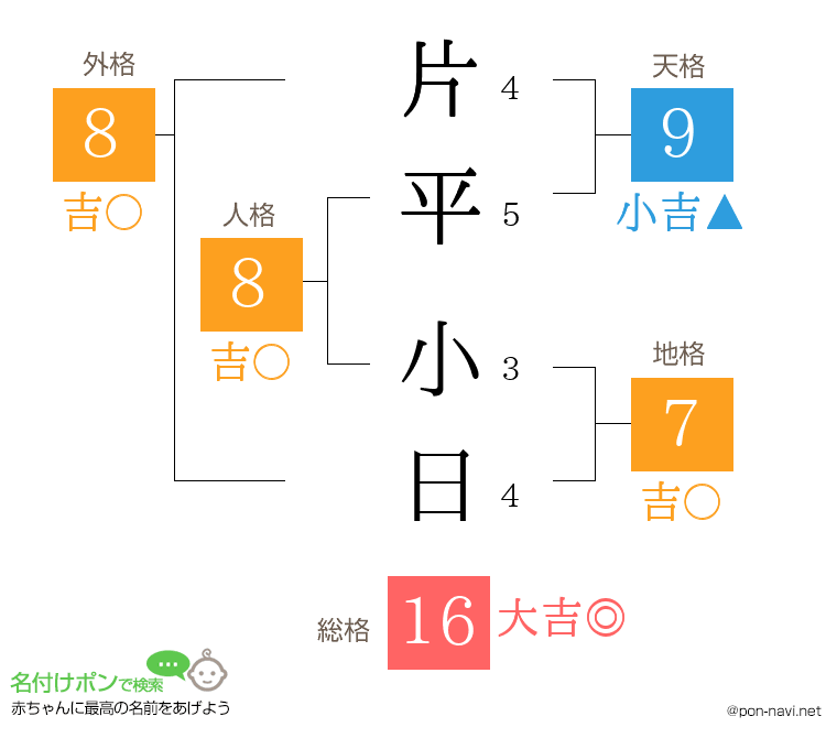 片平 小日さんの姓名判断結果