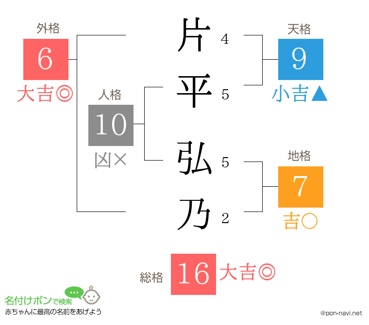片平 弘乃さんの姓名判断結果