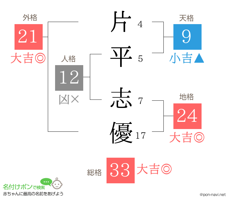 片平 志優さんの姓名判断結果