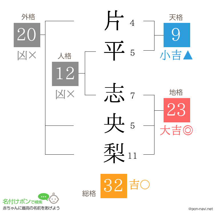 片平 志央梨さんの姓名判断結果