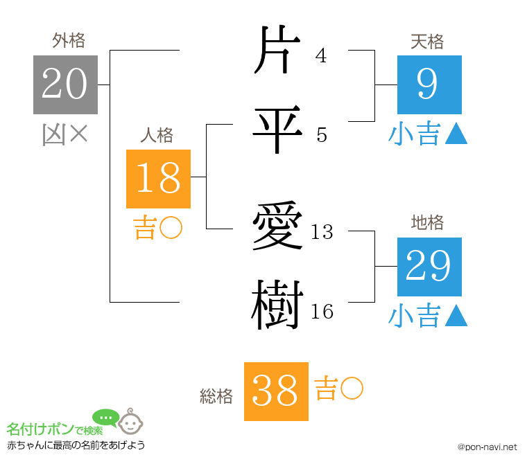 片平 愛樹さんの姓名判断結果