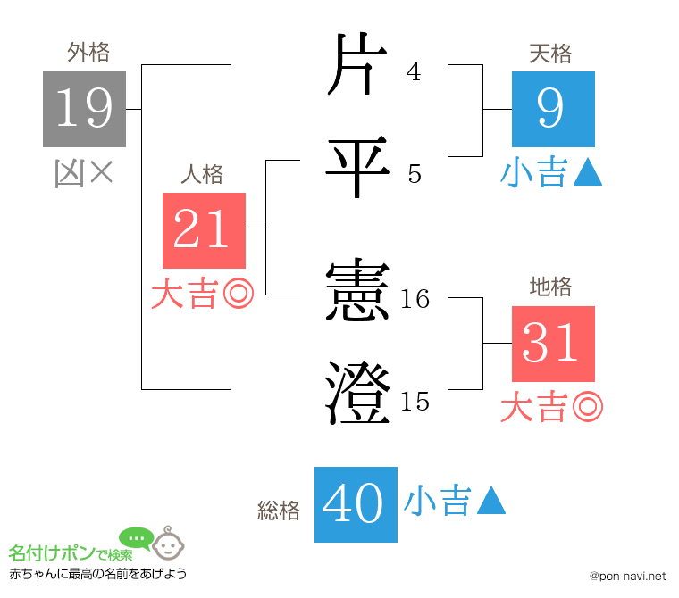 片平 憲澄さんの姓名判断結果