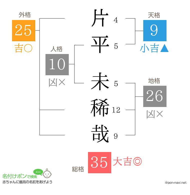 片平 未稀哉さんの姓名判断結果