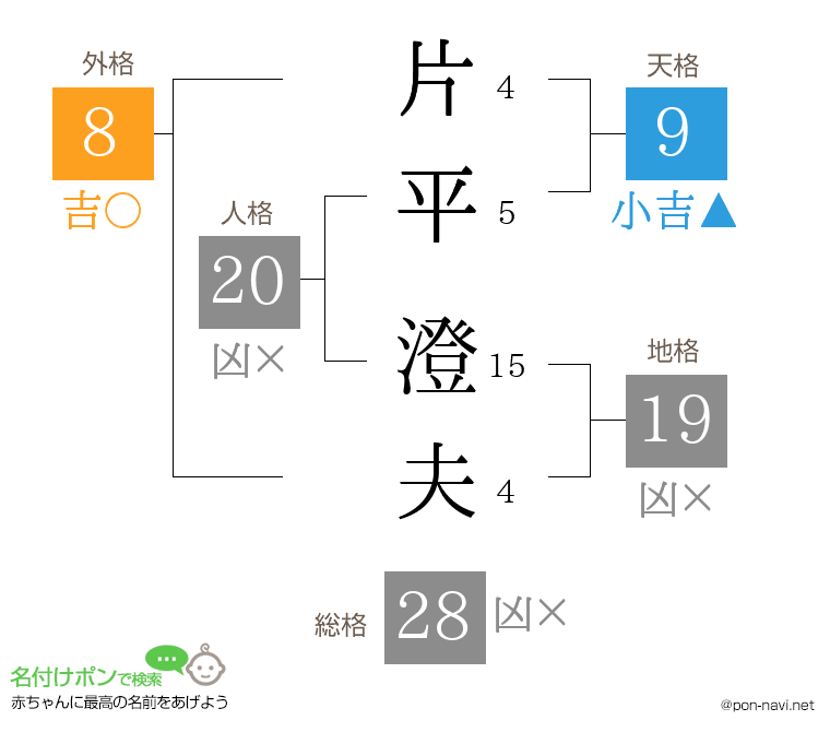 片平 澄夫さんの姓名判断結果