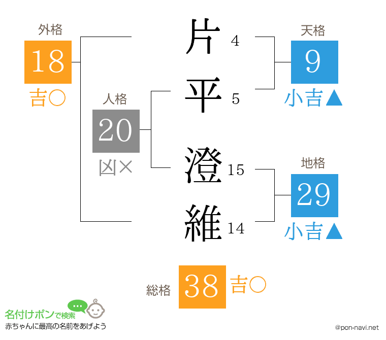 片平 澄維さんの姓名判断結果