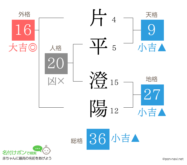 片平 澄陽さんの姓名判断結果
