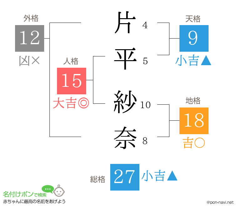 片平 紗奈さんの姓名判断結果