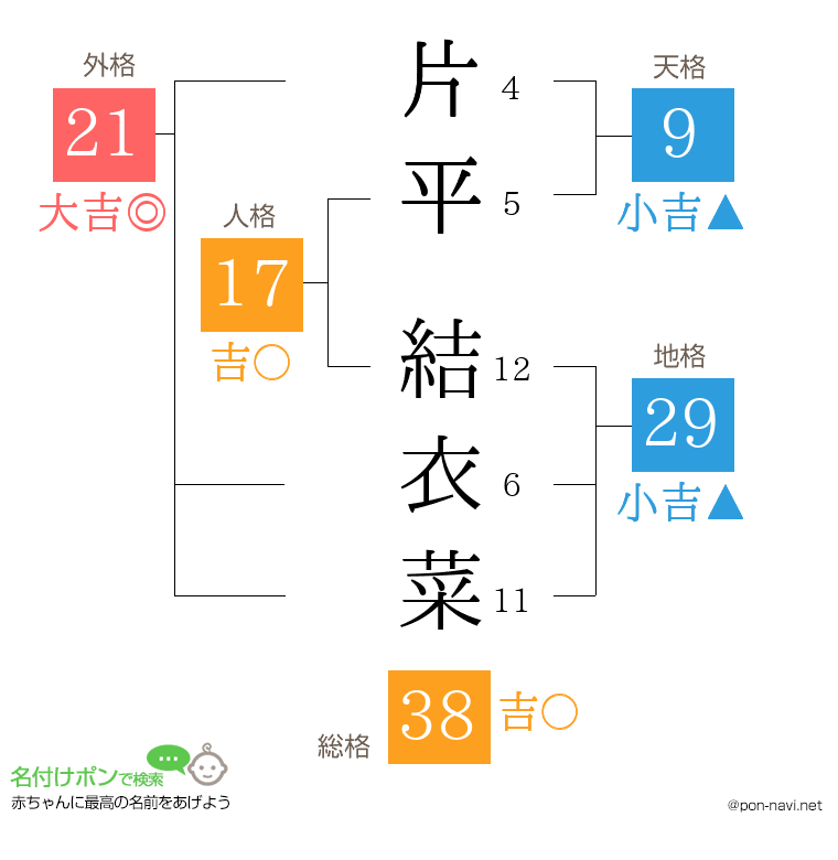 片平 結衣菜さんの姓名判断結果