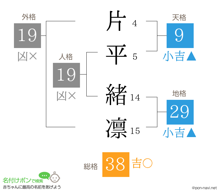 片平 緒凛さんの姓名判断結果