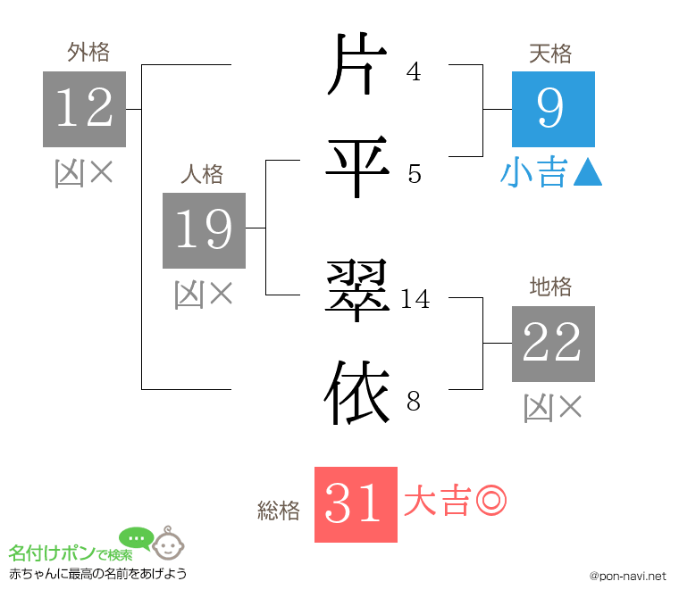 片平 翠依さんの姓名判断結果