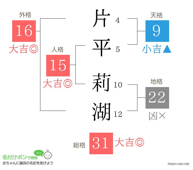 片平 莉湖さんの姓名判断結果