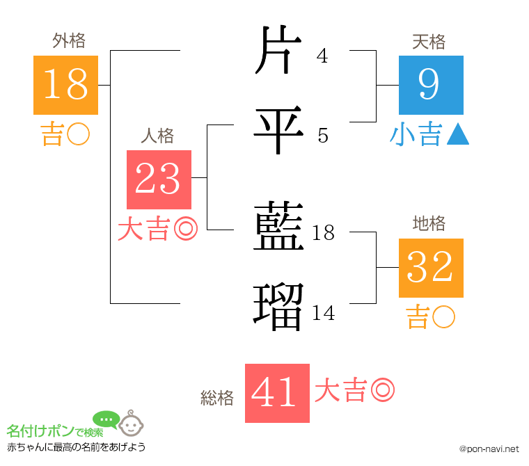 片平 藍瑠さんの姓名判断結果