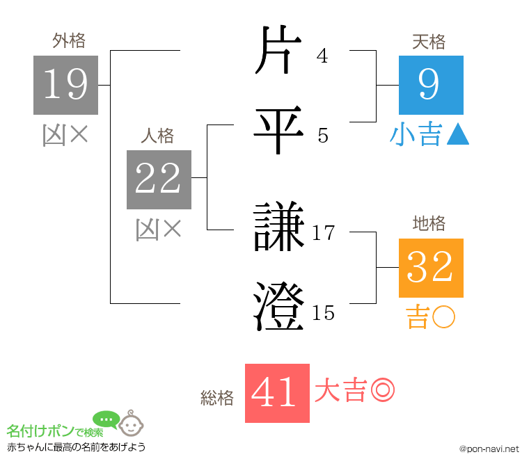 片平 謙澄さんの姓名判断結果