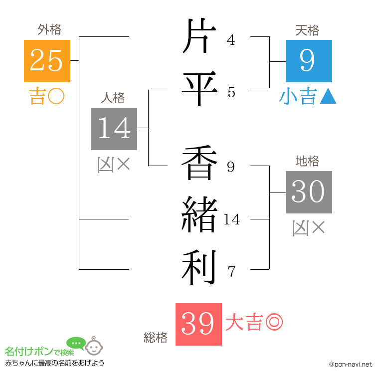 片平 香緒利さんの姓名判断結果