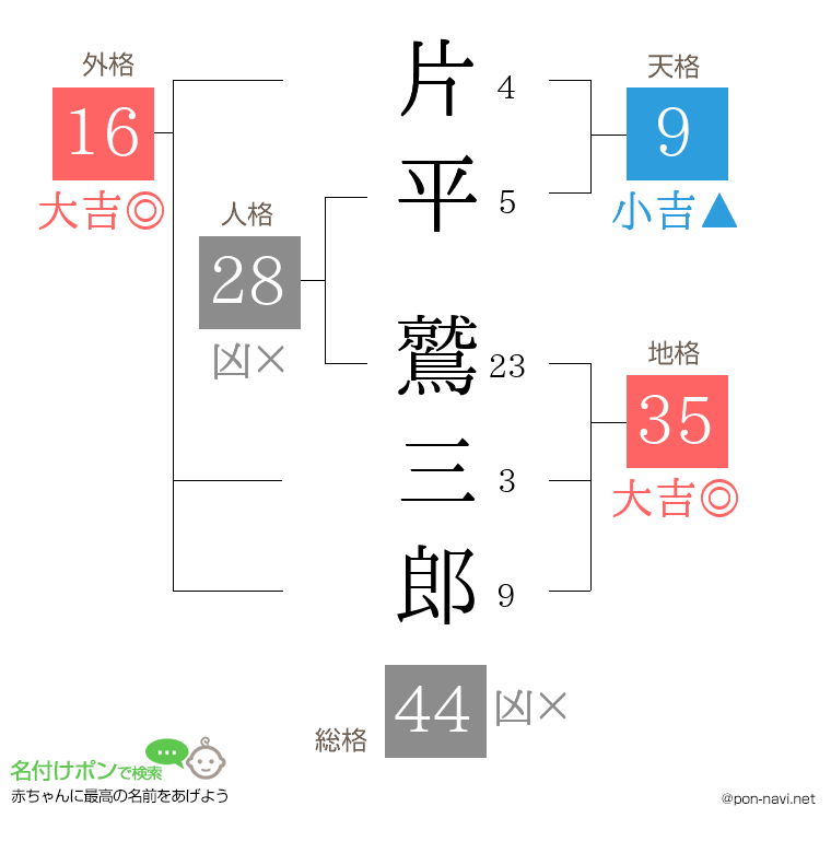 片平 鷲三郎さんの姓名判断結果