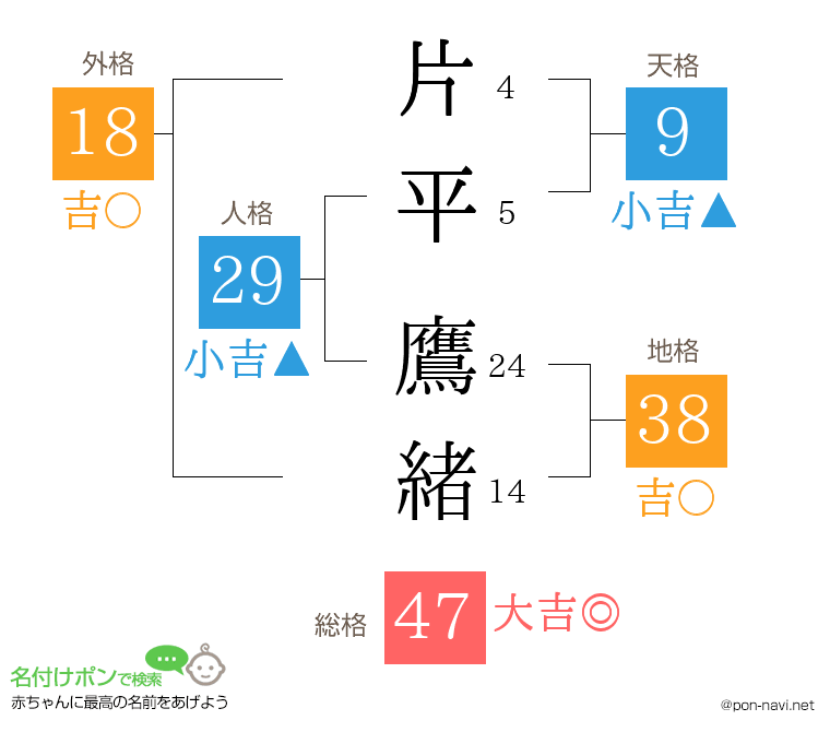 片平 鷹緒さんの姓名判断結果