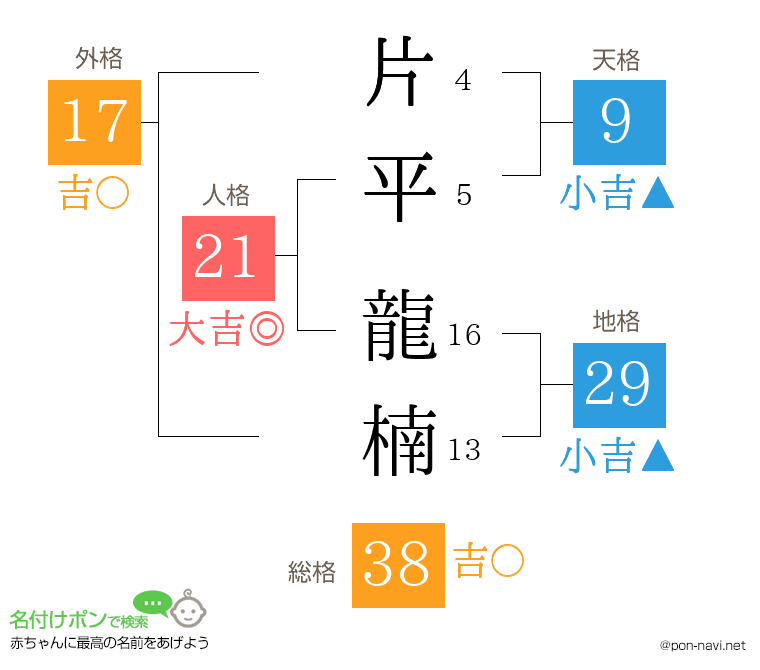 片平 龍楠さんの姓名判断結果