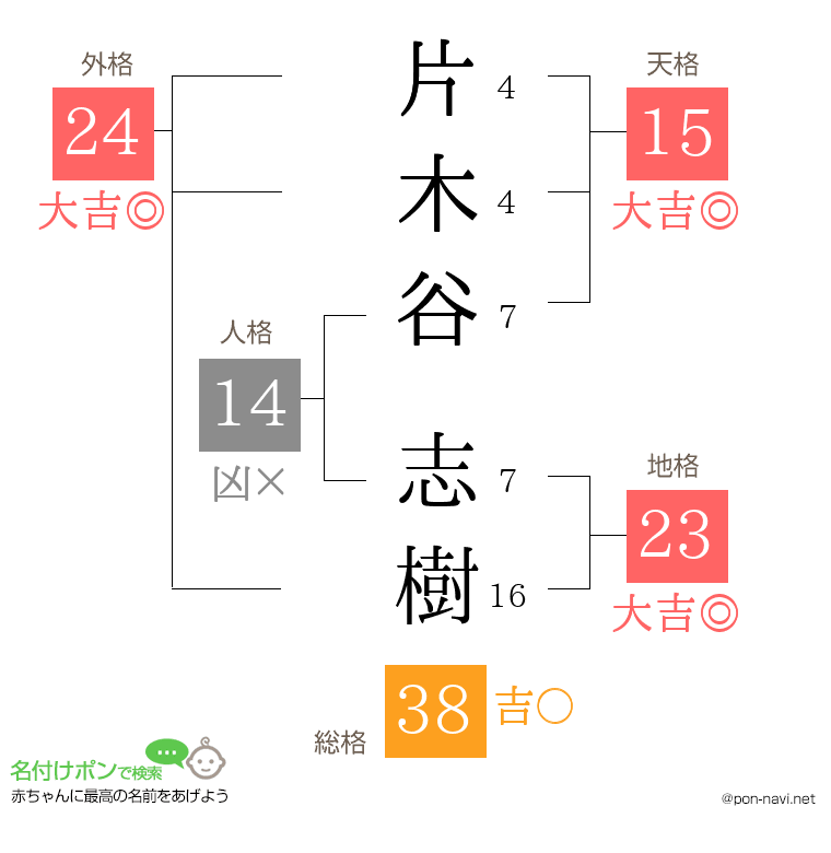 片木谷 志樹さんの姓名判断結果
