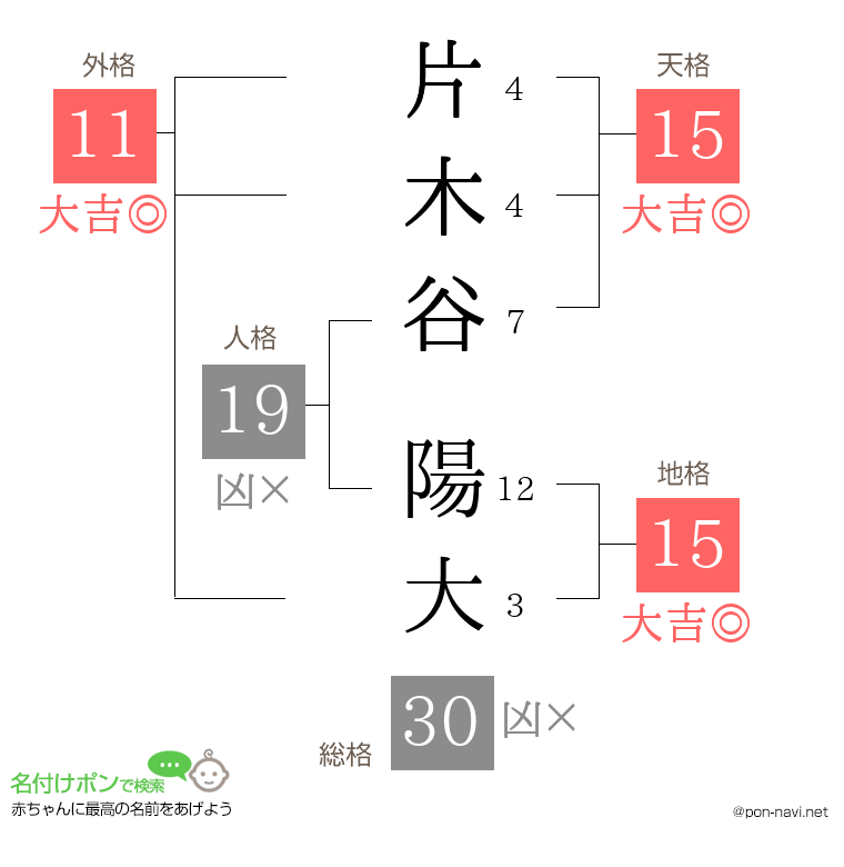 片木谷 陽大さんの姓名判断結果