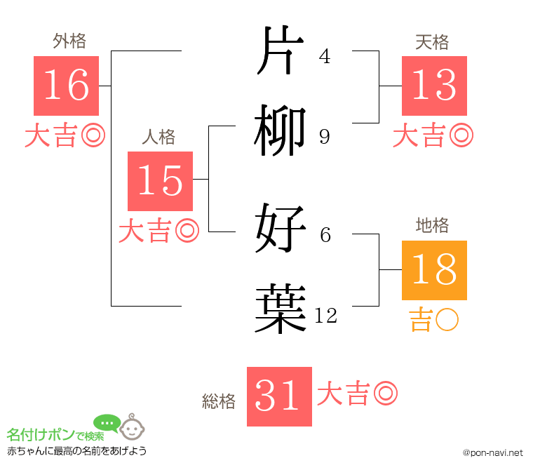 片柳 好葉さんの姓名判断結果