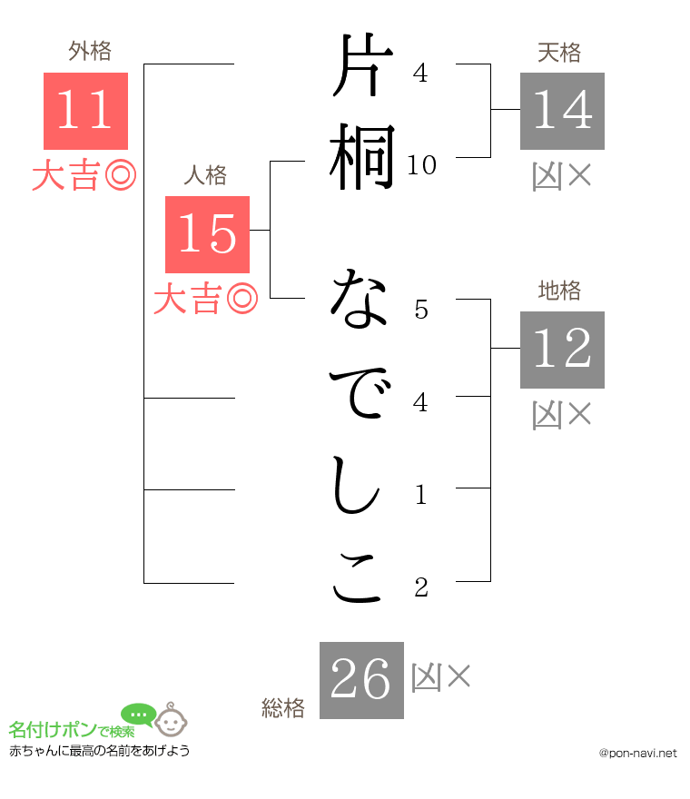 片桐 なでしこさんの姓名判断結果