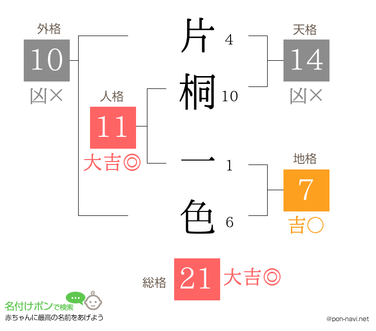 片桐 一色さんの姓名判断結果