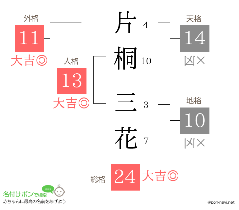 片桐 三花さんの姓名判断結果