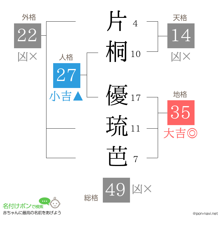 片桐 優琉芭さんの姓名判断結果