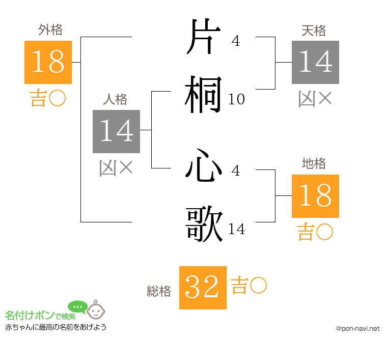 片桐 心歌さんの姓名判断結果