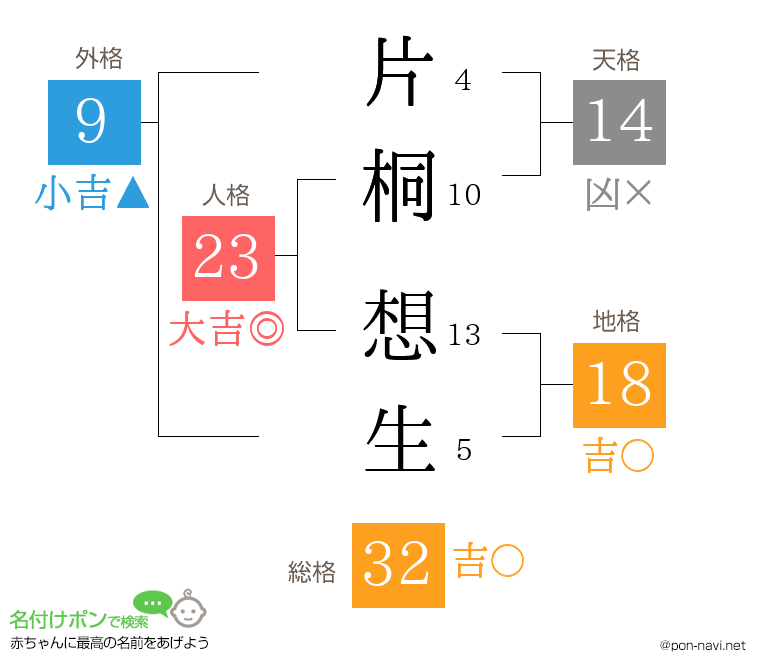 片桐 想生さんの姓名判断結果