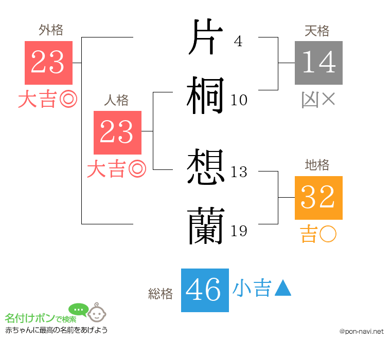 片桐 想蘭さんの姓名判断結果