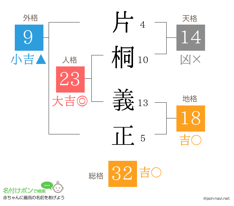 片桐 義正さんの姓名判断結果