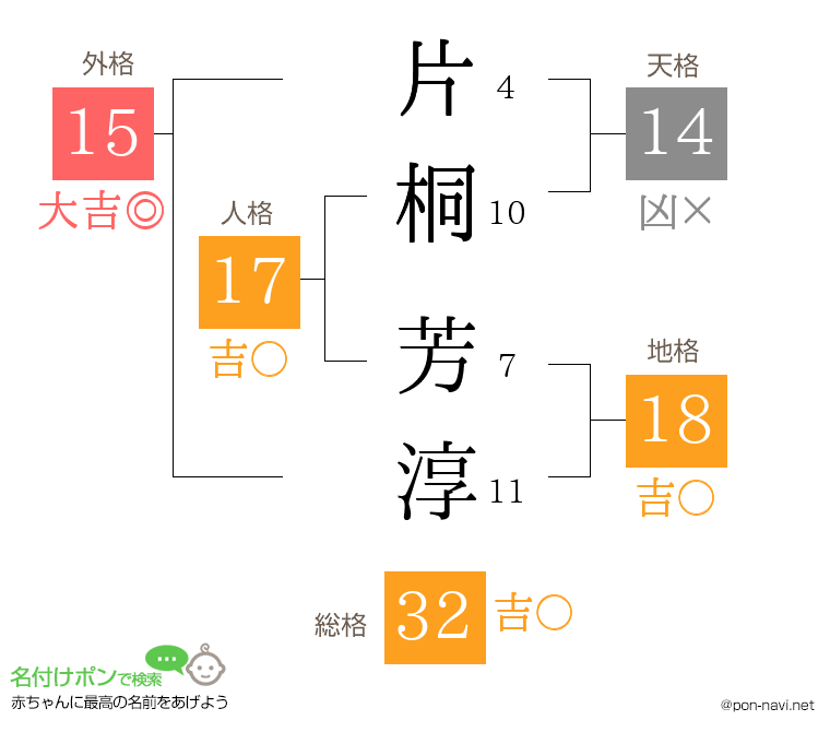 片桐 芳淳さんの姓名判断結果