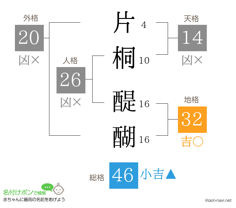 片桐 醍醐さんの姓名判断結果