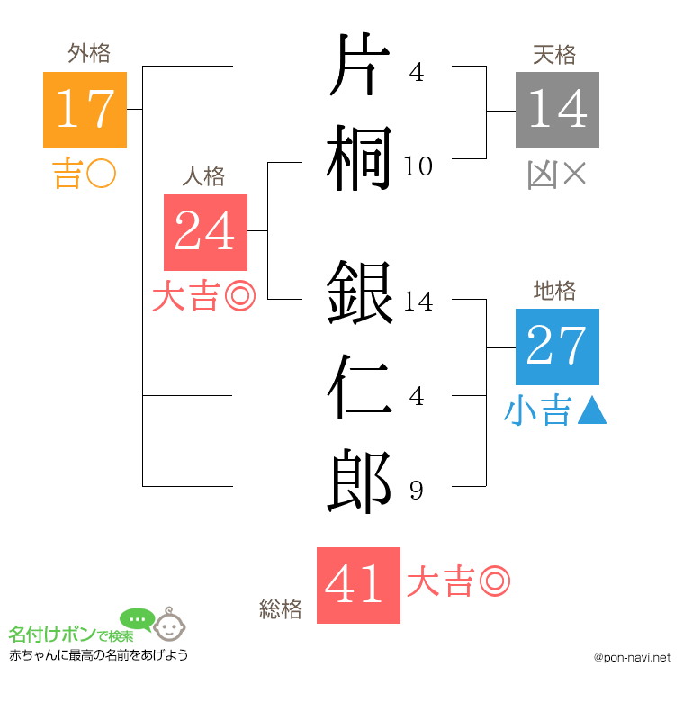 片桐 銀仁郎さんの姓名判断結果
