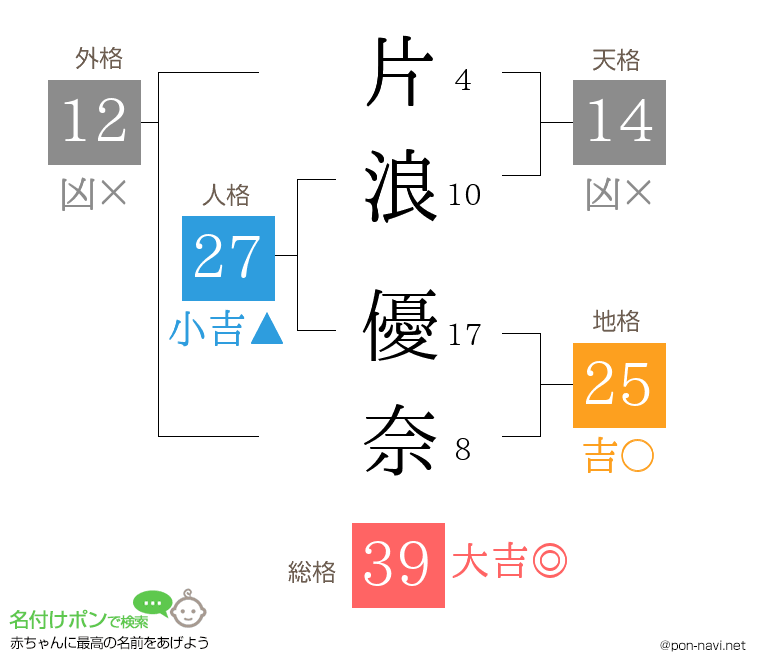 片浪 優奈さんの姓名判断結果