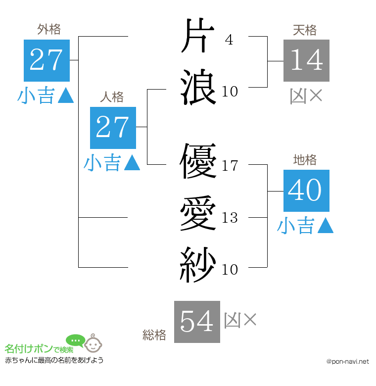 片浪 優愛紗さんの姓名判断結果