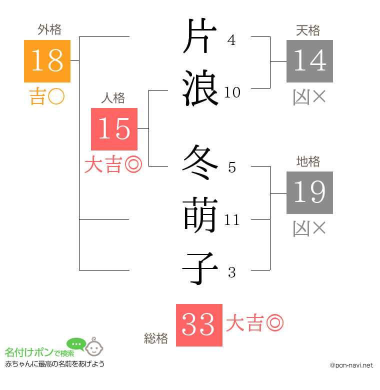 片浪 冬萌子さんの姓名判断結果
