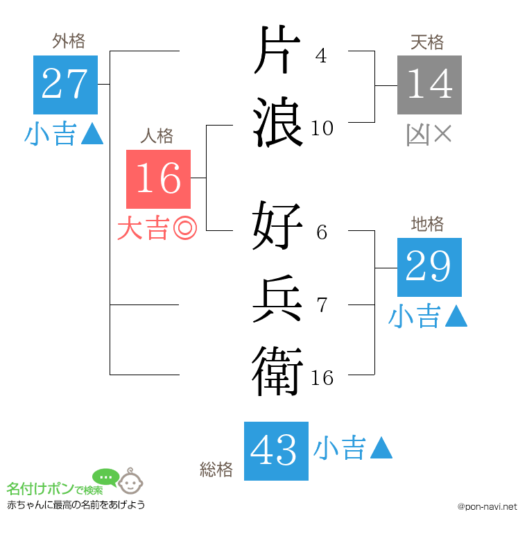 片浪 好兵衛さんの姓名判断結果
