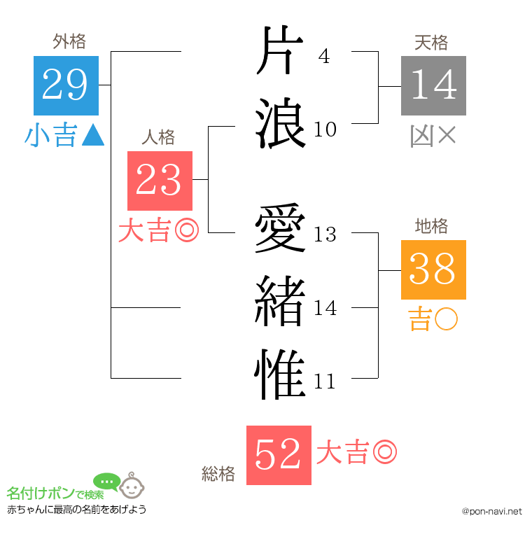 片浪 愛緒惟さんの姓名判断結果