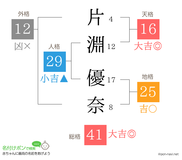 片淵 優奈さんの姓名判断結果