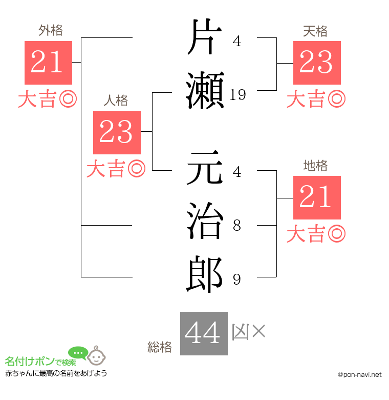 片瀬 元治郎さんの姓名判断結果