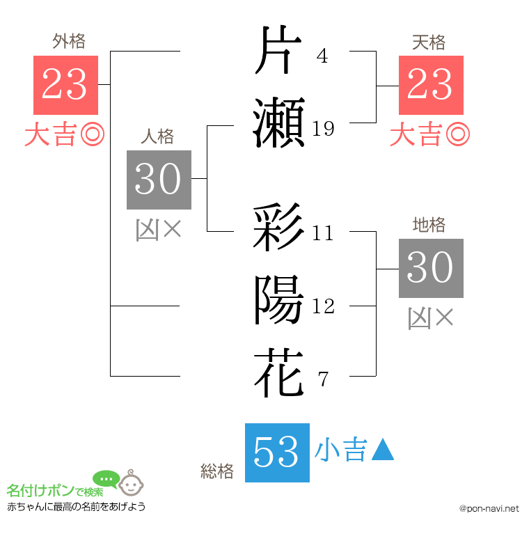 片瀬 彩陽花さんの姓名判断結果