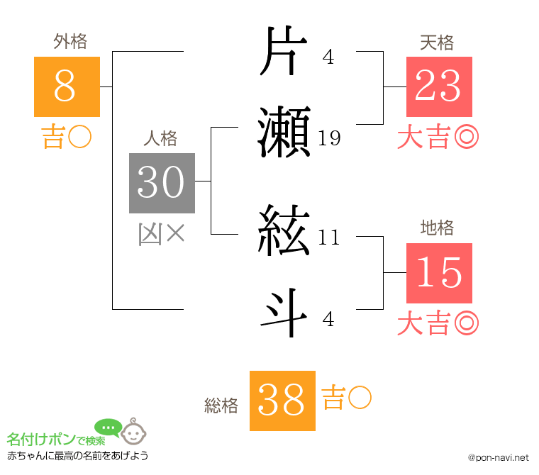 片瀬 絃斗さんの姓名判断結果
