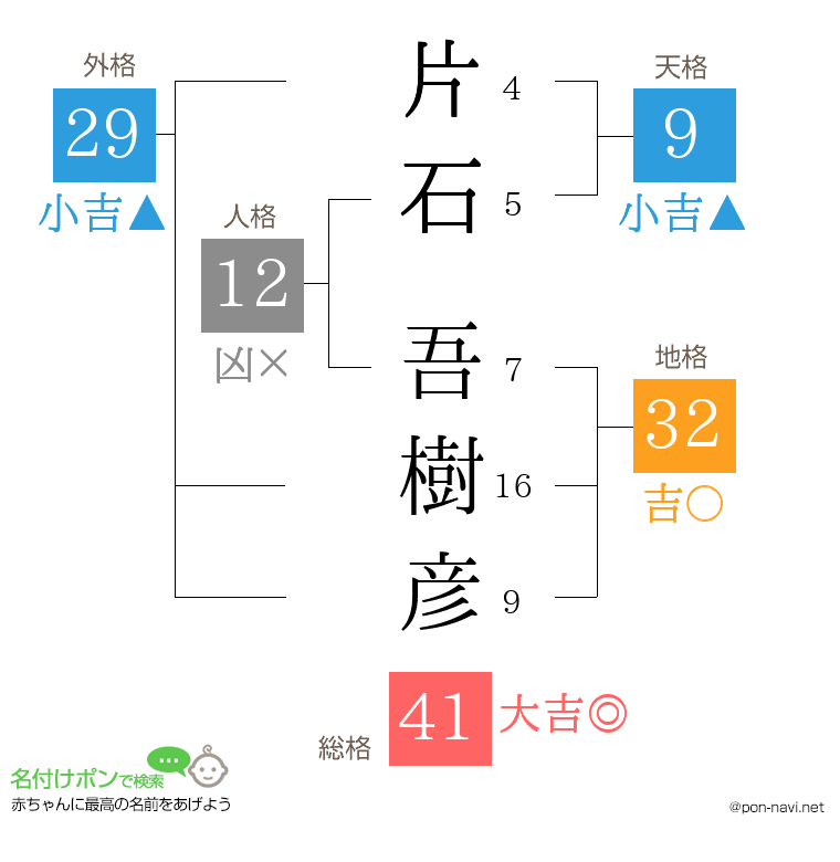 片石 吾樹彦さんの姓名判断結果