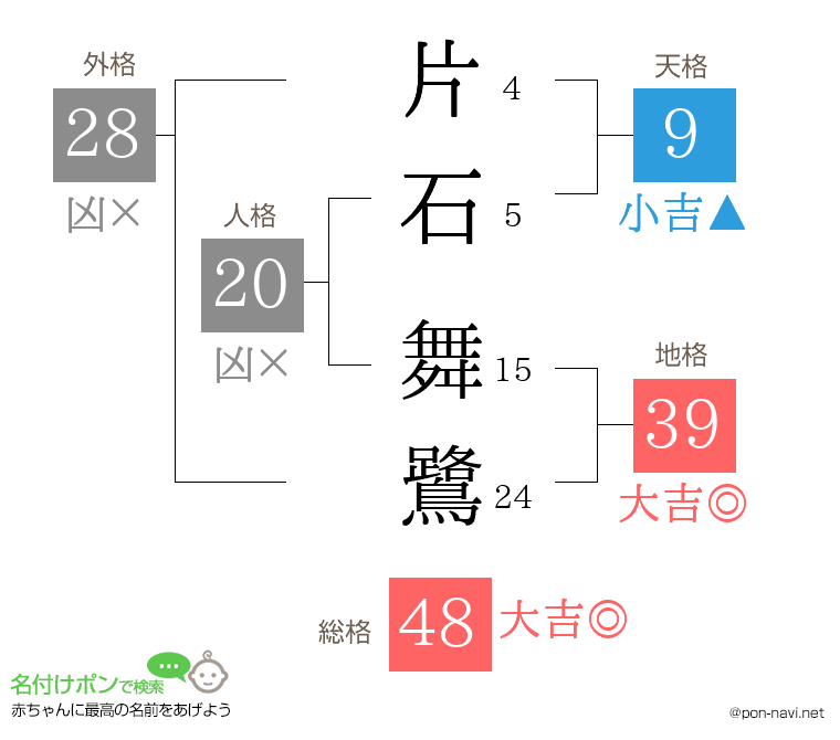 片石 舞鷺さんの姓名判断結果