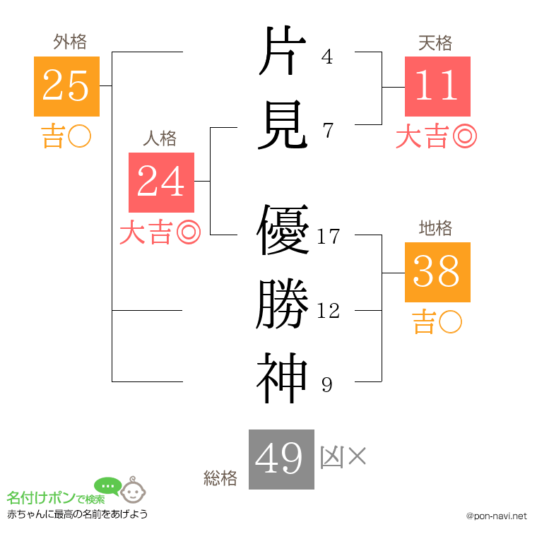 片見 優勝神さんの姓名判断結果