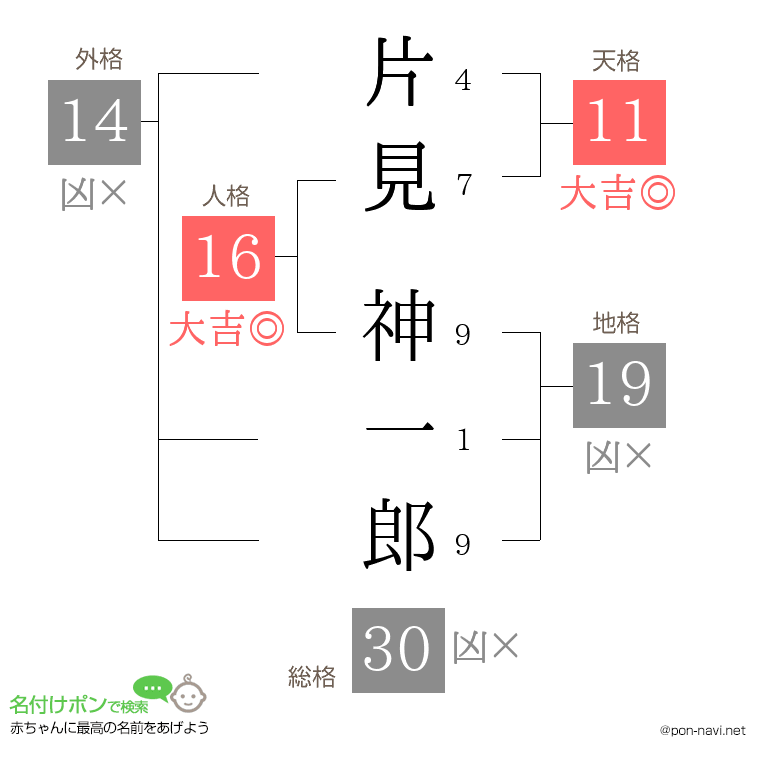 片見 神一郎さんの姓名判断結果