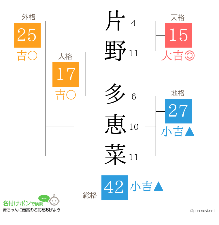 片野 多恵菜さんの姓名判断結果