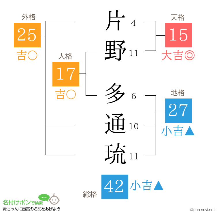 片野 多通琉さんの姓名判断結果